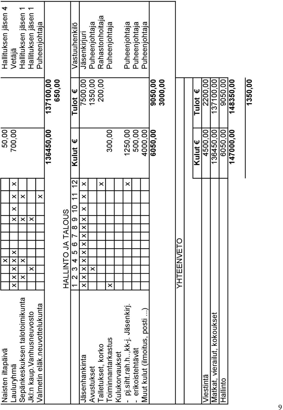 neuvottelukunta x Puheenjohtaja 136450,00 137100,00 650,00 HALLINTO JA TALOUS 1 2 3 4 5 6 7 8 9 10 11 12 Kulut Tulot Vastuuhenkilö Jäsenhankinta x x x x x x x x x x x x 7500,00 Jäsenkirjuri