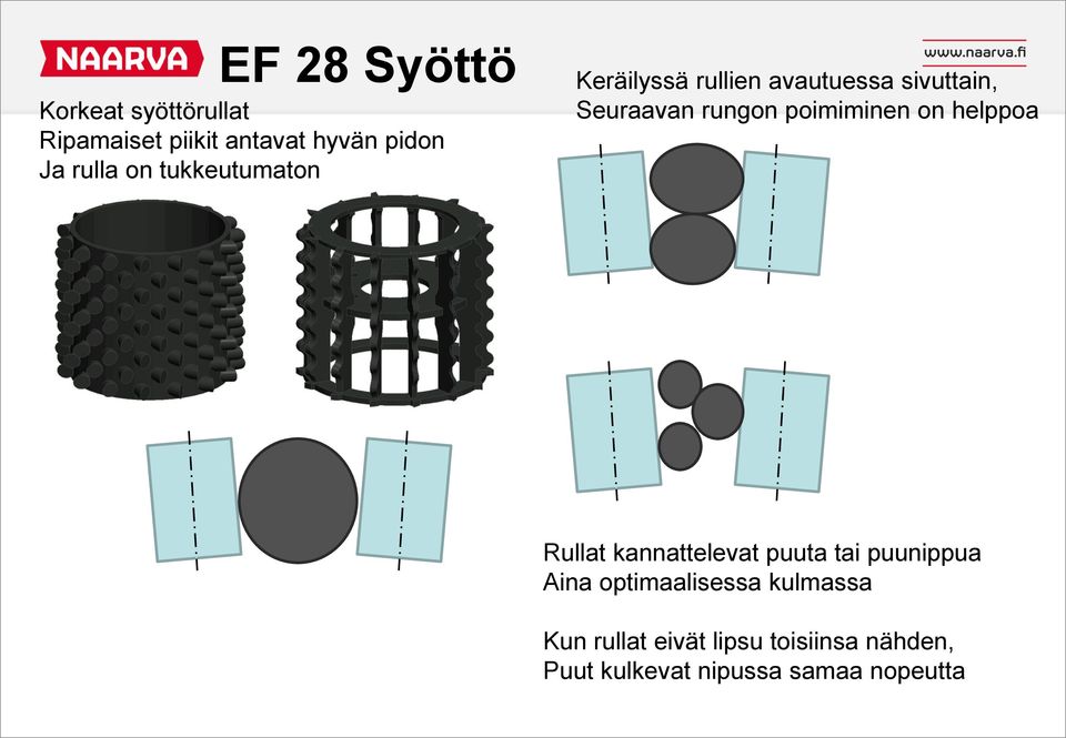 poimiminen on helppoa Rullat kannattelevat puuta tai puunippua Aina