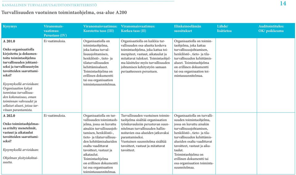 0 Onko organisaatiolla dokumentoitu ohjelma tietoturvallisuuden johtamiseksi ja turvallisuustyön tavoitteiden saavuttamiseksi? (ex I 102.0) Ei vaatimuksia.