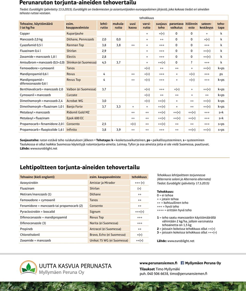 kauppavalmiste uusi kasvu suojaus teho parantava vaikutus itiöinnin esto lehtirutto mukularutto varsirutto sateenkestävyys tehotapa Copper Kuparijauhe + +(+) 0 0 + k Mancozeb 2,0 kg Dithane,