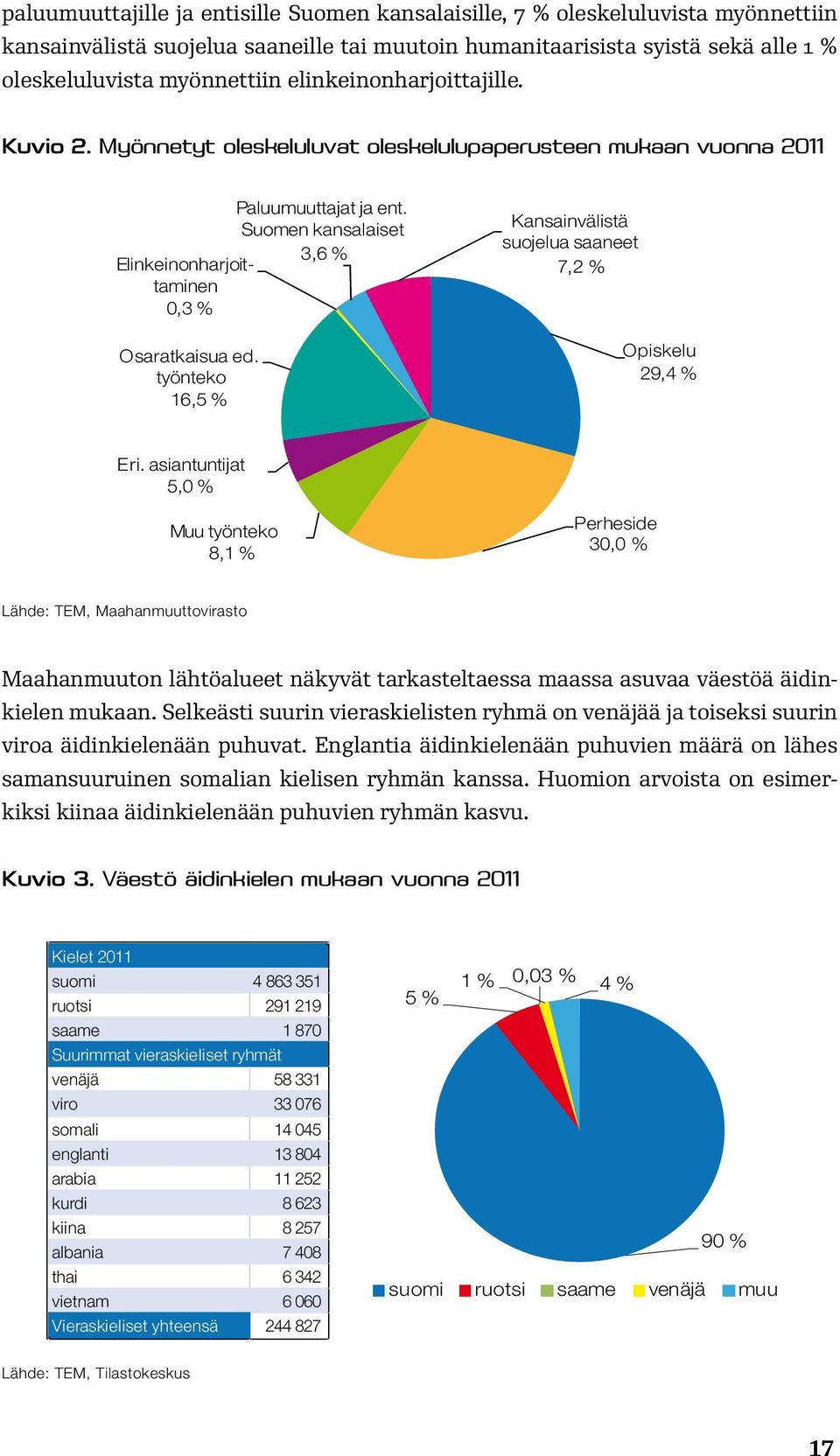 työnteko 16,5 % Kansainvälistä suojelua saaneet 7,2 % Opiskelu 29,4 % Eri.