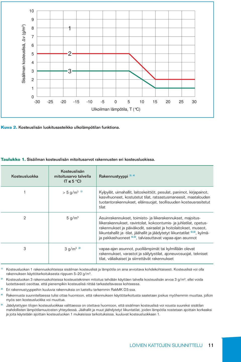 Kosteusluokka Kosteuslisän mitoitusarvo talvella (T 5 C) 3), 4) Rakennustyyppi 1 > 5 g/m 3 1) Kylpylät, uimahallit, laitoskeittiöt, pesulat, panimot, kirjapainot, kasvihuoneet, kostutetut tilat,