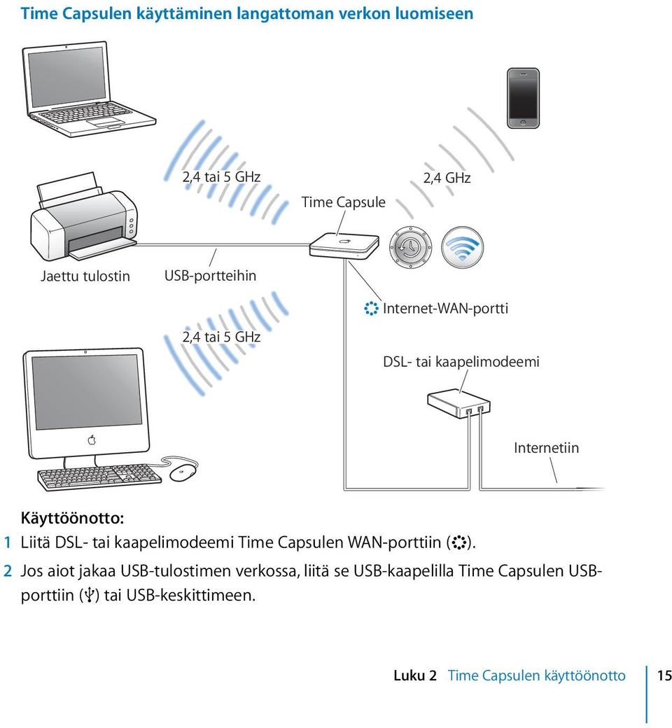 Liitä DSL- tai kaapelimodeemi Time Capsulen WAN-porttiin (<).