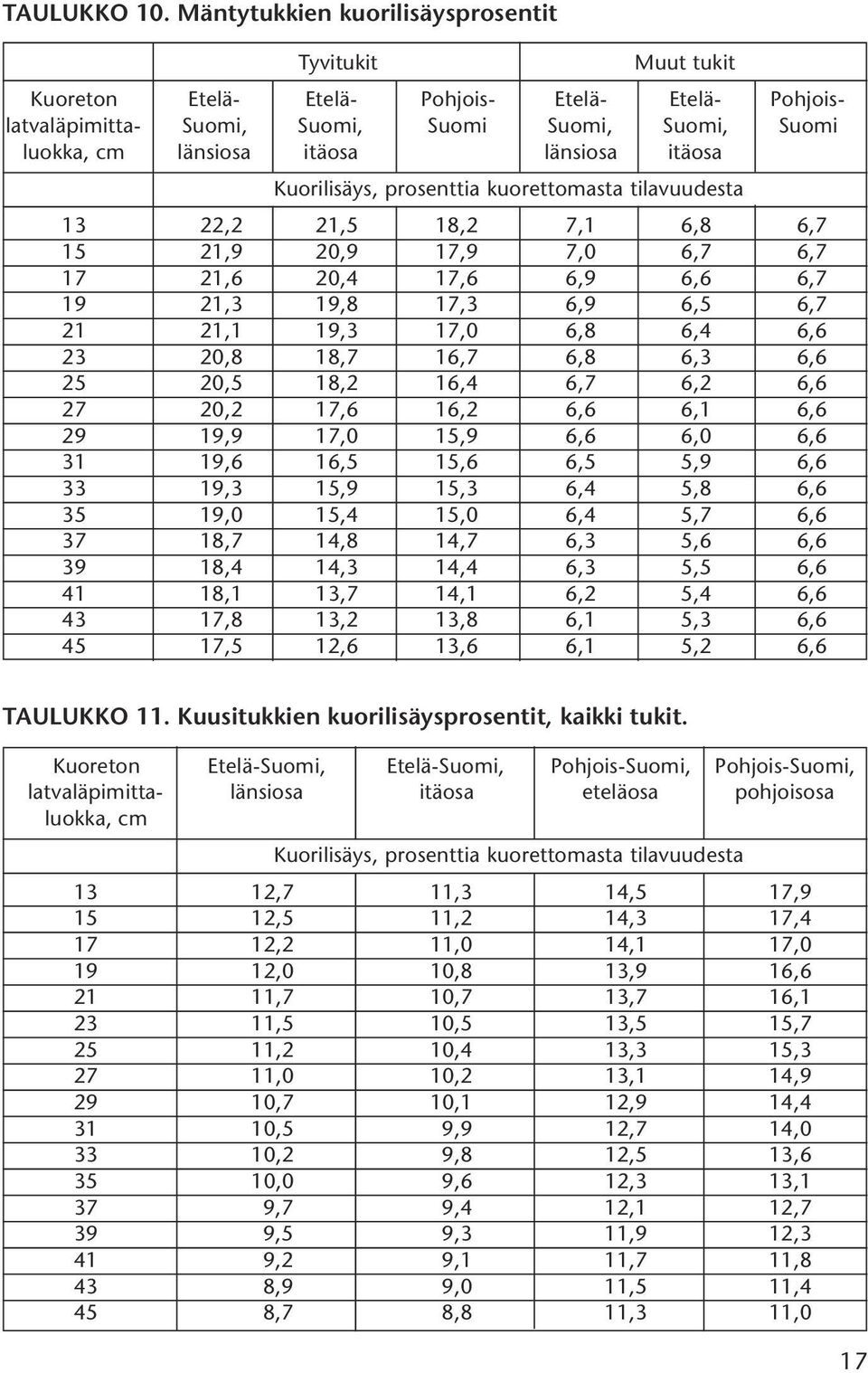 itäosa Kuorilisäys, prosenttia kuorettomasta tilavuudesta 13 22,2 21,5 18,2 7,1 6,8 6,7 15 21,9 20,9 17,9 7,0 6,7 6,7 17 21,6 20,4 17,6 6,9 6,6 6,7 19 21,3 19,8 17,3 6,9 6,5 6,7 21 21,1 19,3 17,0 6,8