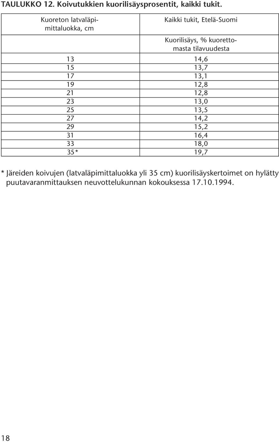 tilavuudesta 13 14,6 15 13,7 17 13,1 19 12,8 21 12,8 23 13,0 25 13,5 27 14,2 29 15,2 31 16,4 33 18,0