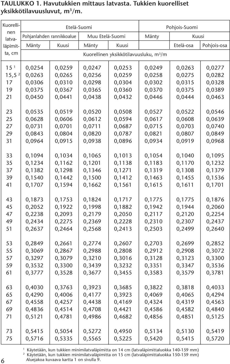1 15,5 2 17 19 21 0,0254 0,0263 0,0306 0,0375 0,0450 0,0259 0,0265 0,0310 0,0367 0,0441 0,0247 0,0256 0,0298 0,0365 0,0438 0,0253 0,0259 0,0304 0,0360 0,0432 0,0249 0,0258 0,0302 0,0370 0,0446 0,0263