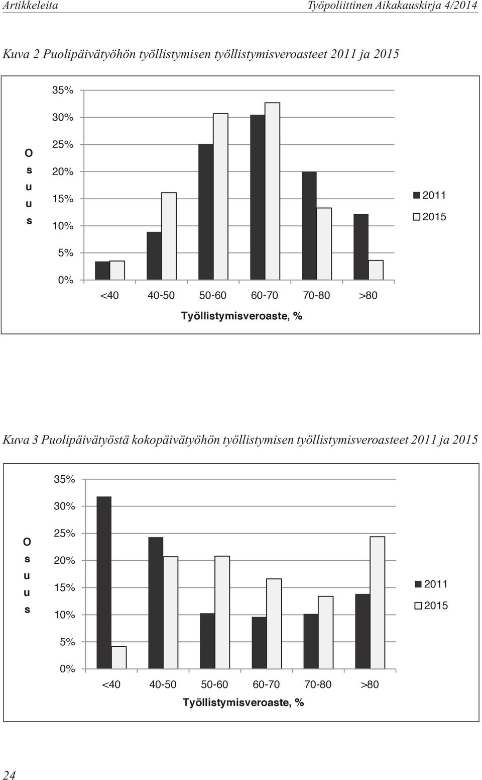 Puolipäivätyöstä kokopäivätyöhön työllistymisen työllistymisveroasteet 2011 ja 2015 35% 30% O