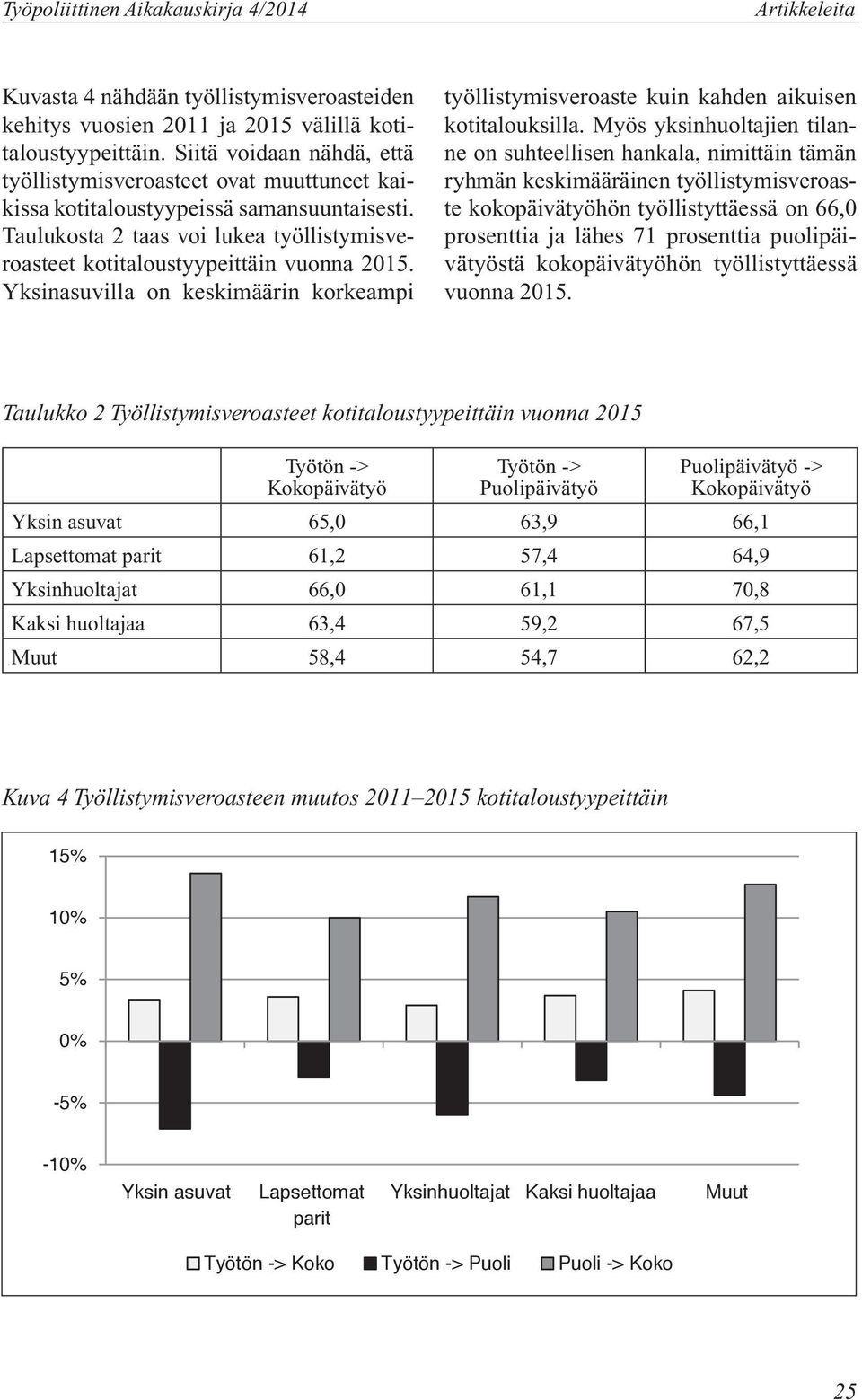 Yksinasuvilla on keskimäärin korkeampi työllistymisveroaste kuin kahden aikuisen kotitalouksilla.