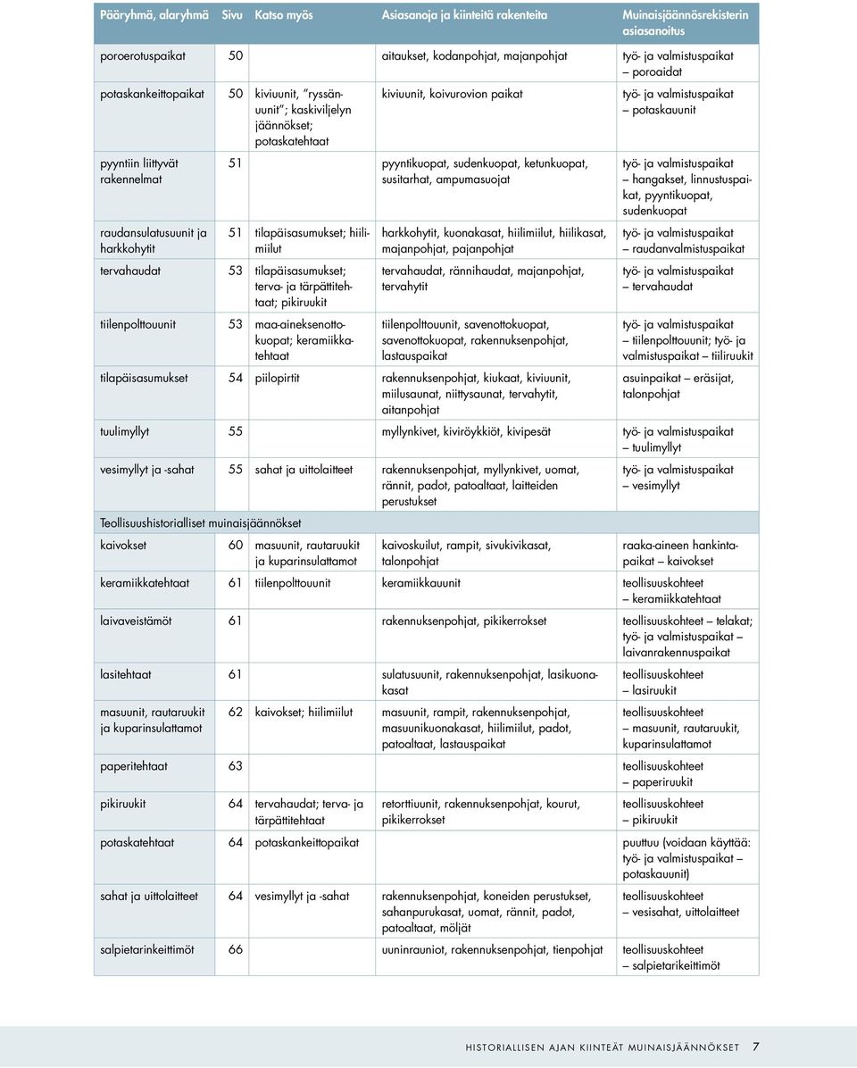 raudansulatusuunit ja harkkohytit 51 pyyntikuopat, sudenkuopat, ketunkuopat, susitarhat, ampumasuojat 51 tilapäisasumukset; hiilimiilut tervahaudat 53 tilapäisasumukset; terva- ja tärpättitehtaat;