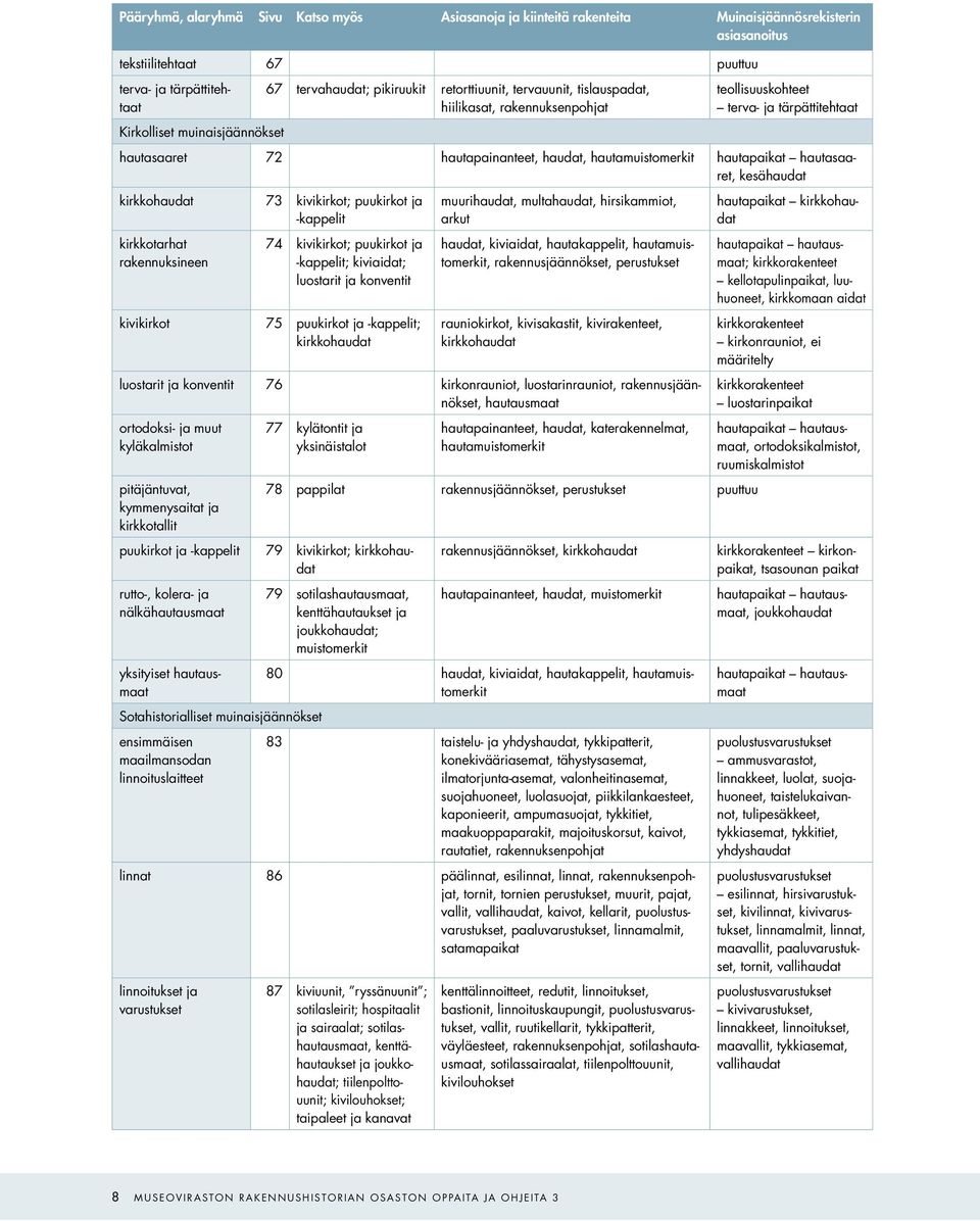 hautapaikat hautasaaret, kesähaudat kirkkohaudat 73 kivikirkot; puukirkot ja -kappelit kirkkotarhat rakennuksineen 74 kivikirkot; puukirkot ja -kappelit; kiviaidat; luostarit ja konventit kivikirkot