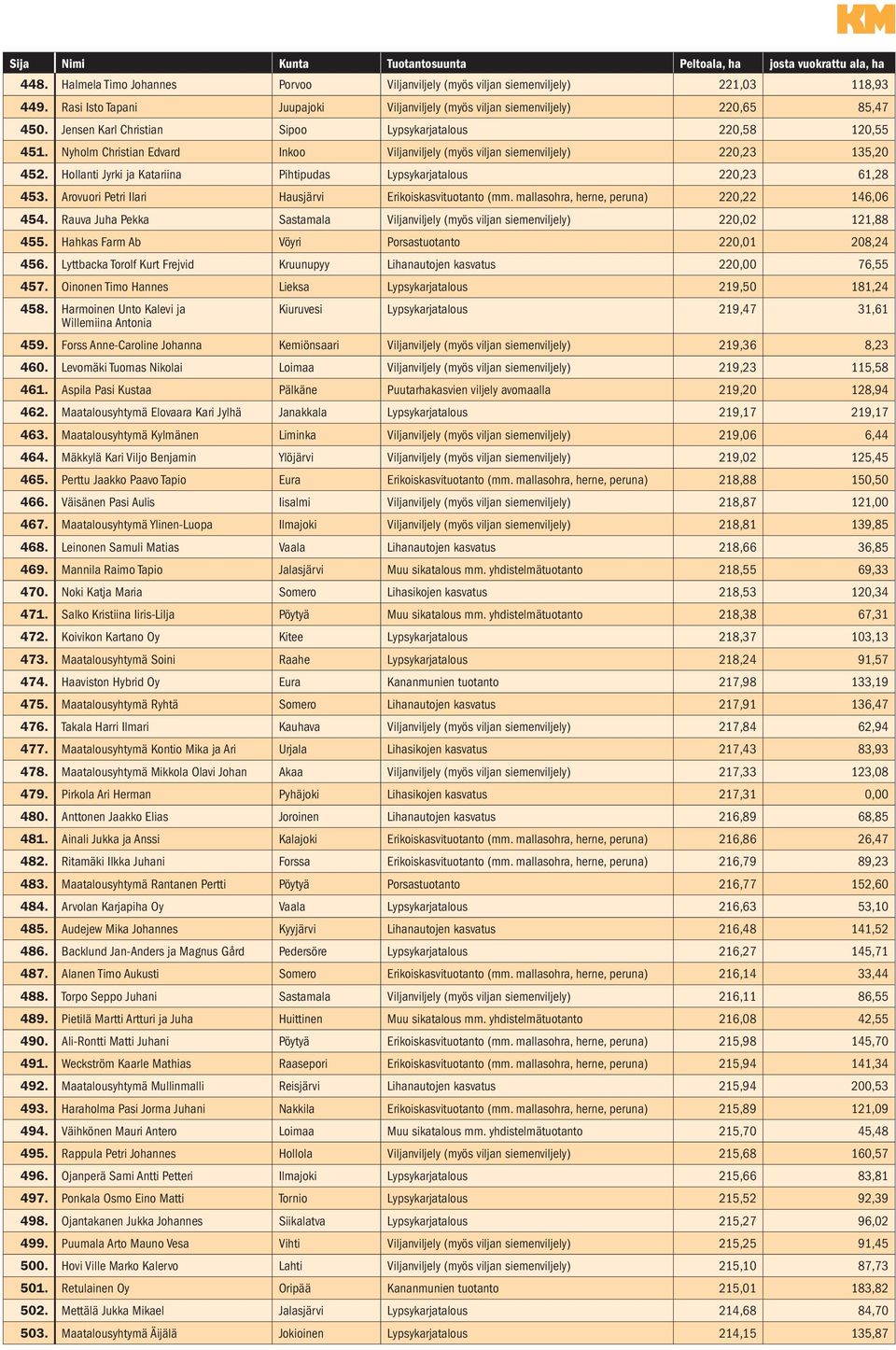 Hollanti Jyrki ja Katariina Pihtipudas Lypsykarjatalous 220,23 61,28 453. Arovuori Petri Ilari Hausjärvi Erikoiskasvituotanto (mm. mallasohra, herne, peruna) 220,22 146,06 454.