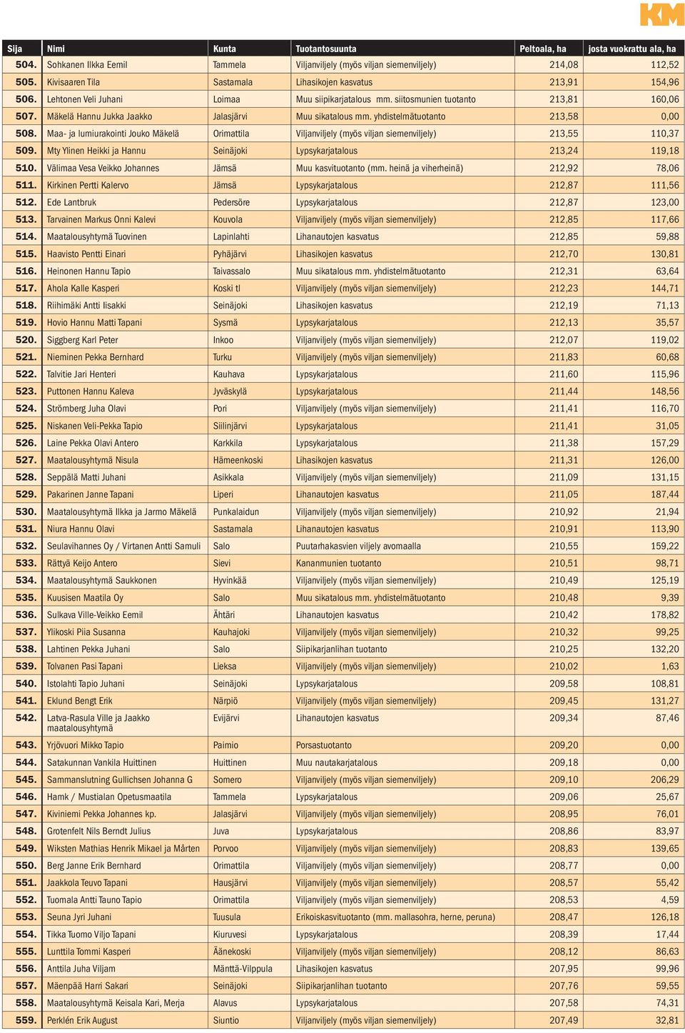 Maa- ja lumiurakointi Jouko Mäkelä Orimattila Viljanviljely (myös viljan siemenviljely) 213,55 110,37 509. Mty Ylinen Heikki ja Hannu Seinäjoki Lypsykarjatalous 213,24 119,18 510.