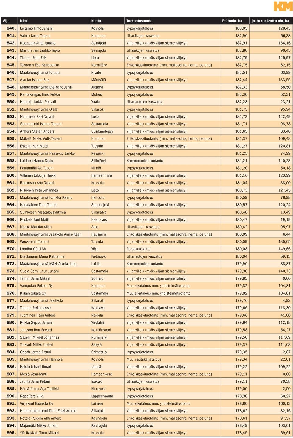 Tiainen Petri Erik Lieto Viljanviljely (myös viljan siemenviljely) 182,79 125,97 845. Toivonen Esa Kallepekka Nurmijärvi Erikoiskasvituotanto (mm. mallasohra, herne, peruna) 182,75 62,15 846.