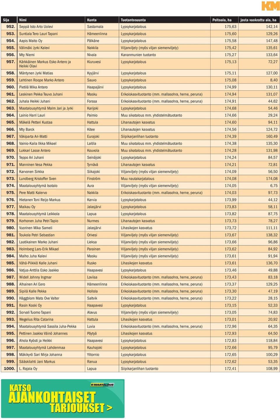 Mty Niemi Nivala Kananmunien tuotanto 175,27 133,64 957. Kärkkäinen Markus Esko Antero ja Heikki Olavi Kiuruvesi Lypsykarjatalous 175,13 72,27 958.