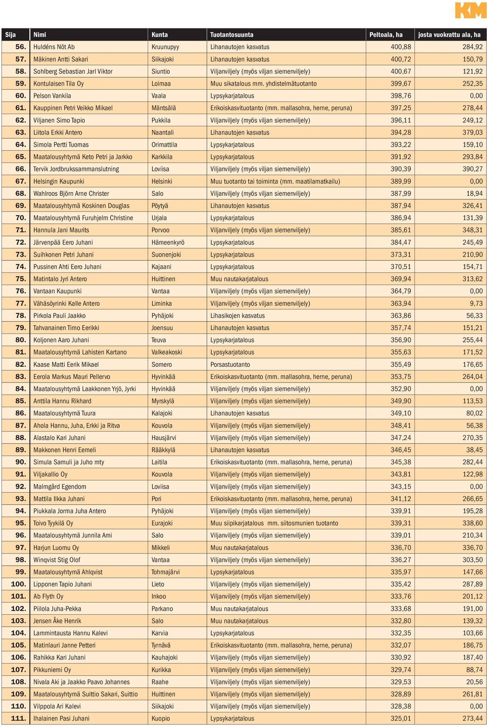 Pelson Vankila Vaala Lypsykarjatalous 398,76 0,00 61. Kauppinen Petri Veikko Mikael Mäntsälä Erikoiskasvituotanto (mm. mallasohra, herne, peruna) 397,25 278,44 62.