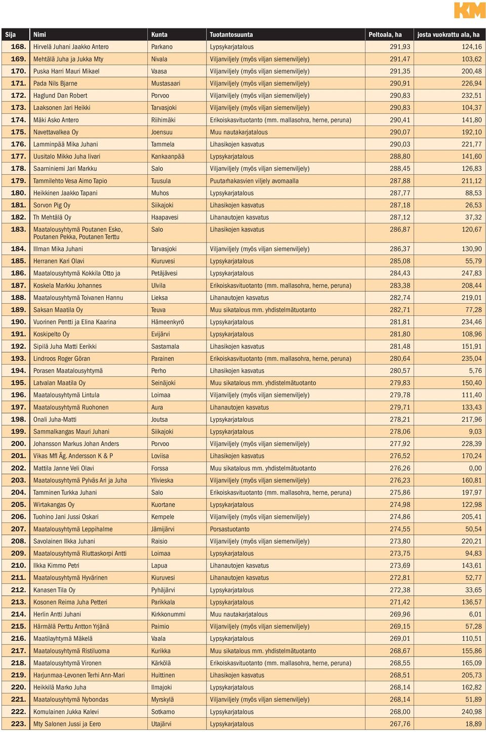 Haglund Dan Robert Porvoo Viljanviljely (myös viljan siemenviljely) 290,83 232,51 173. Laaksonen Jari Heikki Tarvasjoki Viljanviljely (myös viljan siemenviljely) 290,83 104,37 174.