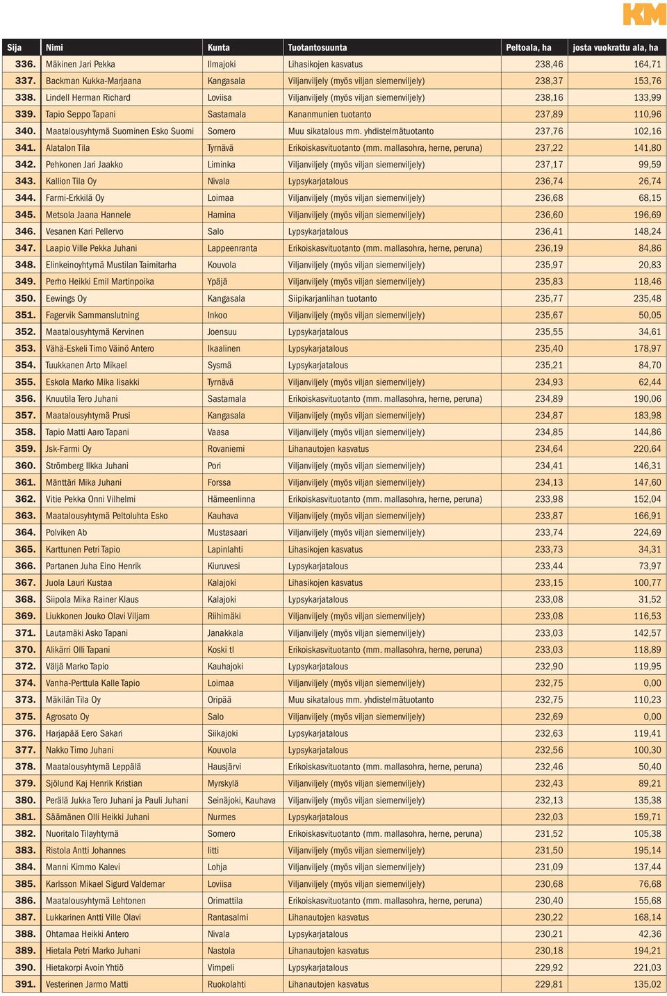 Maatalousyhtymä Suominen Esko Suomi Somero Muu sikatalous mm. yhdistelmätuotanto 237,76 102,16 341. Alatalon Tila Tyrnävä Erikoiskasvituotanto (mm. mallasohra, herne, peruna) 237,22 141,80 342.