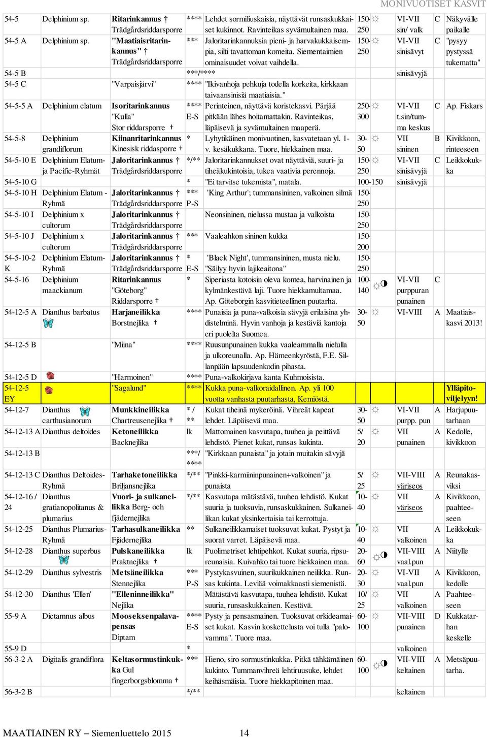 MONIVUOTISET KASVIT VI-VII sin/ valk VI-VII sinisävyt 54-5 B ***/**** sinisävyjä 54-5 C "Varpaisjärvi" **** "Ikivanhoja pehkuja todella korkeita, kirkkaan taivaansinisiä maatiaisia.