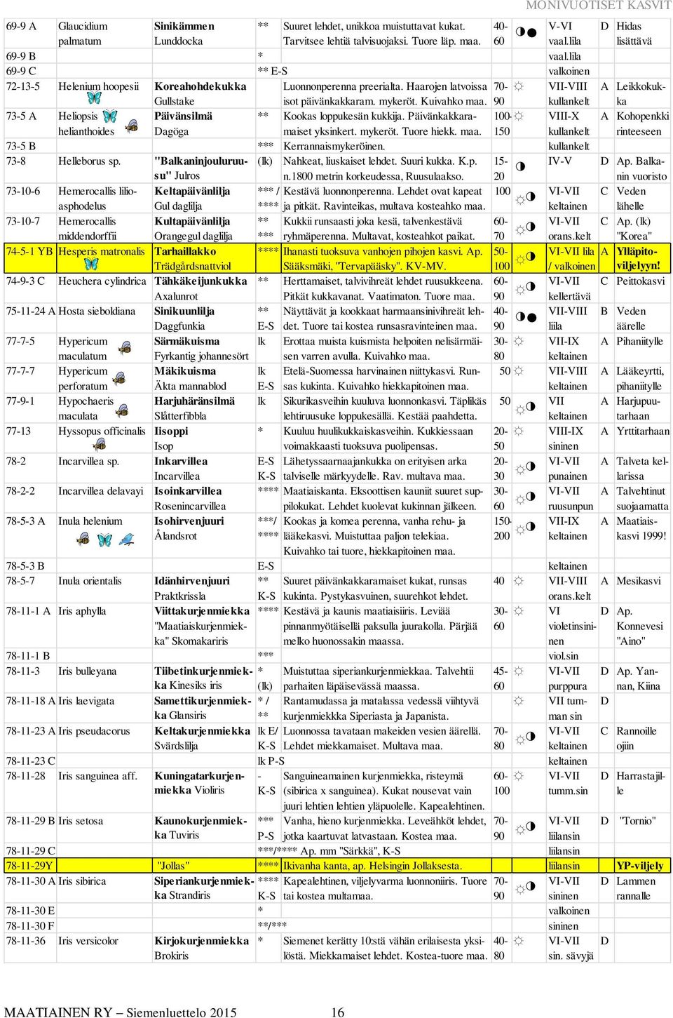 Haarojen latvoissa 70- VII-VIII A Leikkokukka Gullstake isot päivänkakkaram. mykeröt. Kuivahko maa. 90 kullankelt 73-5 A Heliopsis Päivänsilmä ** Kookas loppukesän kukkija.