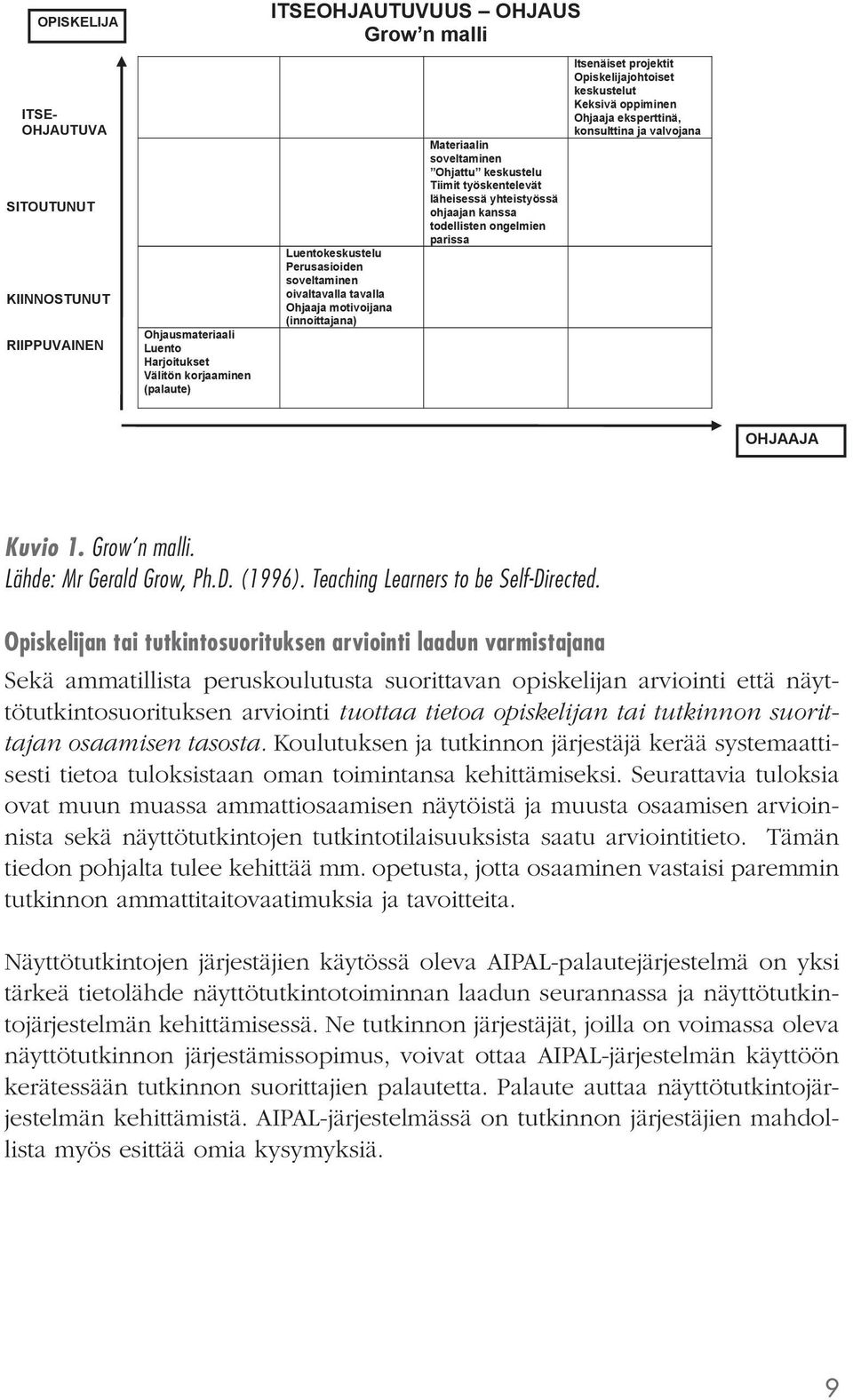 parissa Itsenäiset projektit Opiskelijajohtoiset keskustelut Keksivä oppiminen Ohjaaja eksperttinä, konsulttina ja valvojana OHJAAJA Kuvio 1. Grow n malli. Lähde: Mr Gerald Grow, Ph.D. (1996).