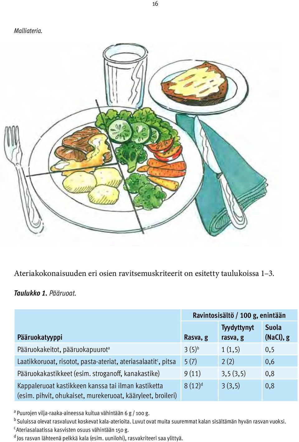 2 (2) 0,6 Pääruokakastikkeet (esim. stroganoff, kanakastike) 9 (11) 3,5 (3,5) 0,8 8 (12) d 3 (3,5) 0,8 Kappaleruoat kastikkeen kanssa tai ilman kastiketta (esim.