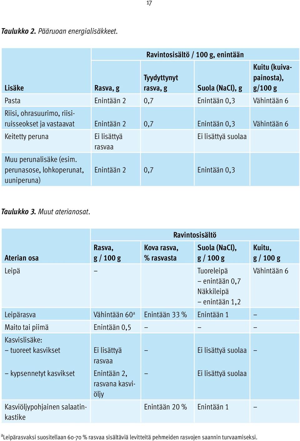 ja vastaavat Enintään 2 0,7 Enintään 0,3 Vähintään 6 Keitetty peruna Ei lisättyä Ei lisättyä suolaa rasvaa Muu perunalisäke (esim.