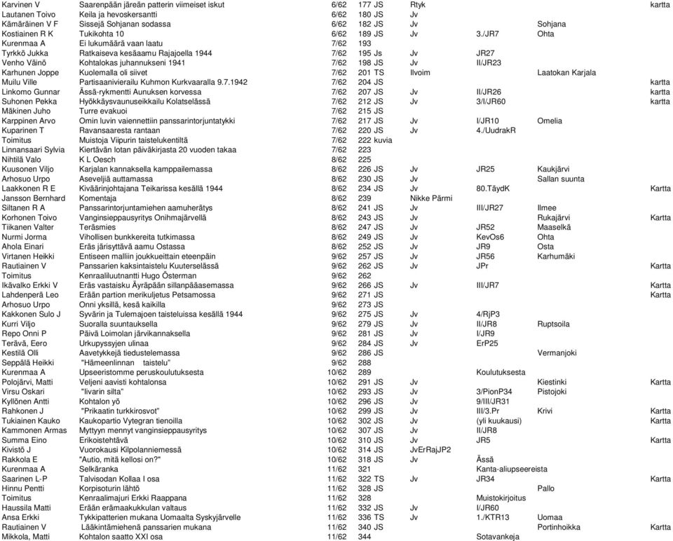 /JR7 Ohta Kurenmaa A Ei lukumäärä vaan laatu 7/62 193 Tyrkkö Jukka Ratkaiseva kesäaamu Rajajoella 1944 7/62 195 Js Jv JR27 Venho Väinö Kohtalokas juhannukseni 1941 7/62 198 JS Jv II/JR23 Karhunen