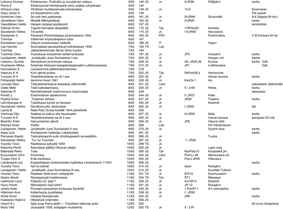 r. Järveläinen Olavi Meteliä Mäntyselässä 6/63 163 JS Jv II/JR25 kartta Vepsäläinen Heikki Hangon sotaisat postiljoonit 6/63 167 JS lentolehdet Sallinen Ensio Taputin kenraalia olkapäälle 6/63 170 JS