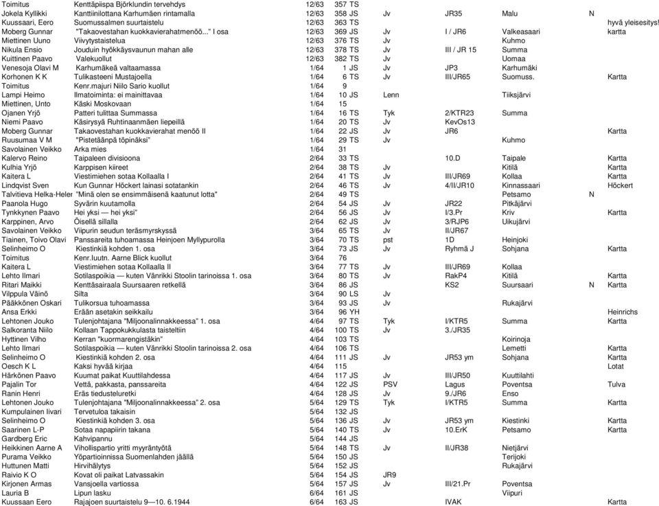 .. I osa 12/63 369 JS Jv I / JR6 Valkeasaari kartta Miettinen Uuno Viivytystaistelua 12/63 376 TS Jv Kuhmo Nikula Ensio Jouduin hyökkäysvaunun mahan alle 12/63 378 TS Jv III / JR 15 Summa Kuittinen