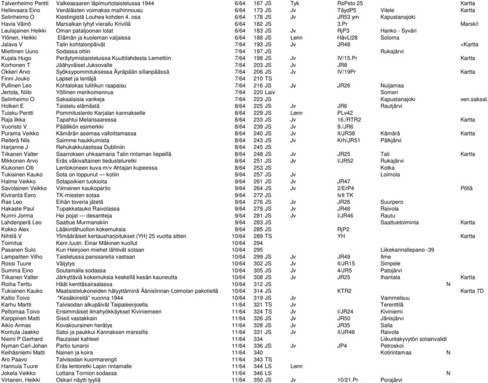 Laulajainen Heikki Oman pataljoonan lotat 6/64 183 JS Jv RjP3 Hanko - Syväri Ylönen, Heikki Elämän ja kuoleman valjaissa 6/64 188 JS Lenn HävLl28 Soloma Jalava V Talin kohtalonpäivät 7/64 193 JS Jv