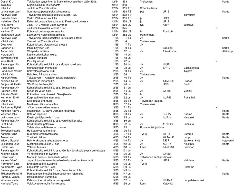 Vilakkalan koululla 12/64 365 TS jv JR21 Heikkinen Onni Esikuntakomppanian sotahuuto Kiestingin korvessa 12/64 368 JS jv JR12 Alio, Toivo Joulu 1942 Miekka 3:ssa Syvärillä 12/64 370 JS tyk KTR4