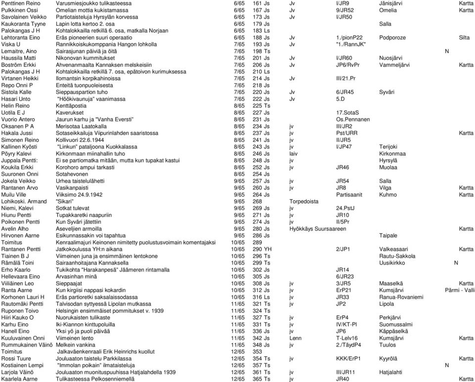 osa, matkalla Norjaan 6/65 183 Ls Lehtoranta Eino Eräs pioneerien suuri operaatio 6/65 188 Js Jv 1./pionP22 Podporoze Silta Viska U Rannikkoiskukomppania Hangon lohkolla 7/65 193 Js Jv "1.