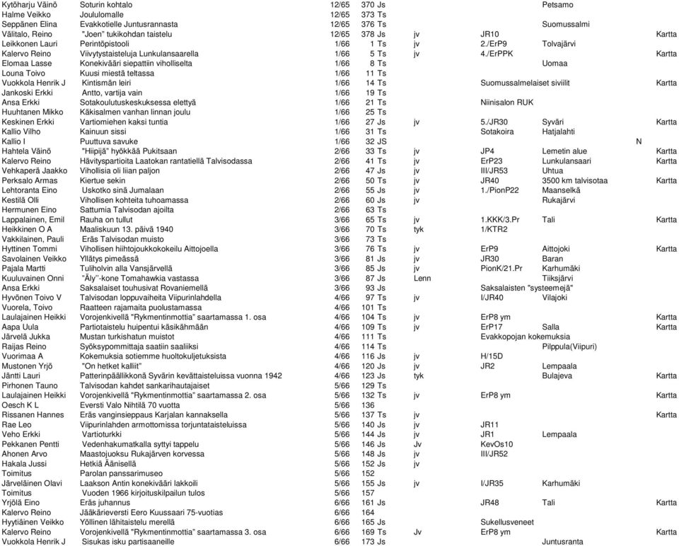 /ErPPK Kartta Elomaa Lasse Konekivääri siepattiin viholliselta 1/66 8 Ts Uomaa Louna Toivo Kuusi miestä teltassa 1/66 11 Ts Vuokkola Henrik J Kintismän leiri 1/66 14 Ts Suomussalmelaiset siviilit