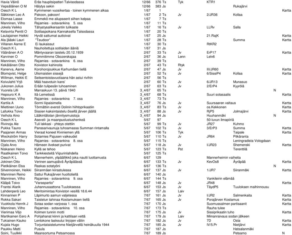 osa 1/67 11 Ts Jokela Veikko Tähystysalikersantin tulikaste 1/67 16 Ts Jv LLRv Salla Kelavirta Pentti O Sotilaspoikana Kannaksella Talsodassa 1/67 20 Ts Laulajainen Heikki Hyvät sattumat auttoivat