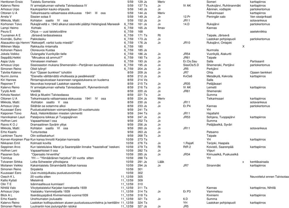 Sissien sotaa II 5/59 149 Js Jv 12.Pr Peningän salo Ven sissiprikaati Mikkola, Matti: Kohtalon saatto IV osa 5/59 152 Js Jv JR11 sotavankeus Korhonen Toivo Rukajärveltä v.