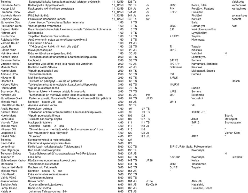 P7 Rukajärvi Vuokkola Henrik Pitkä heinäpäivä 11_12/59 344 Js siv Pirttijärvi sotavankeus Seppinen Arvo Painiskelua desanttien kanssa 11_12/59 348 Ts siv Koivisto desantti Järvensivu Otto Joulun
