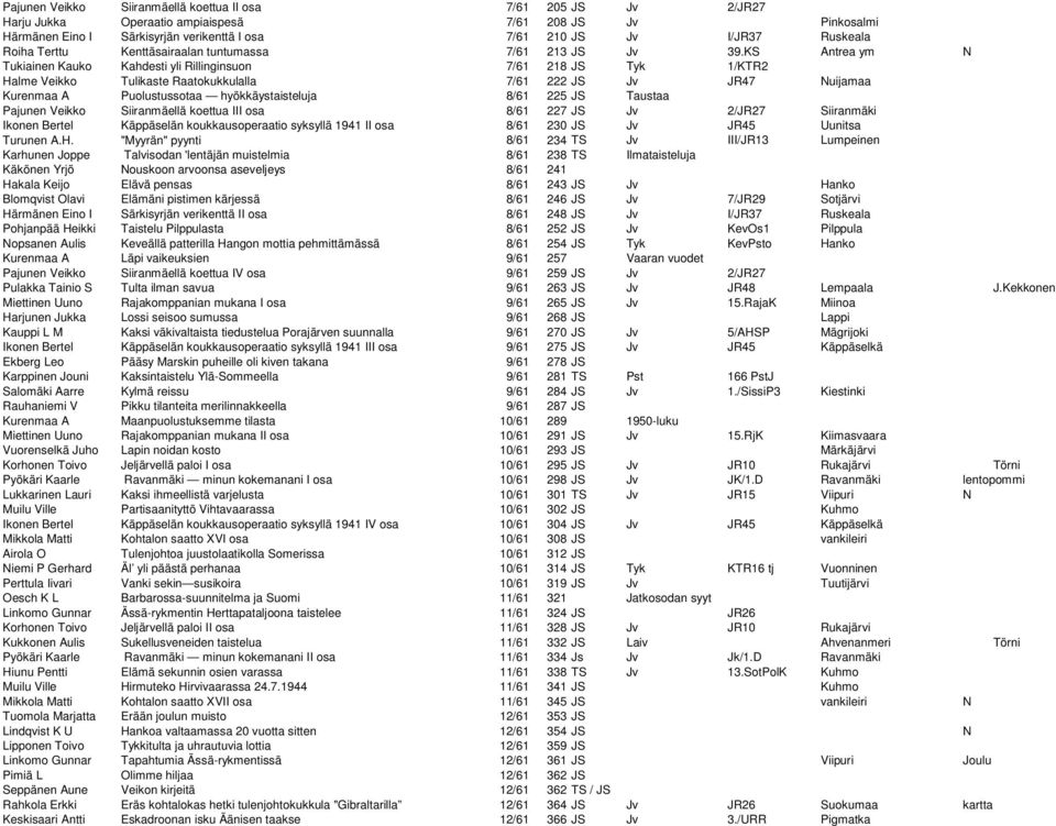 KS Antrea ym N Tukiainen Kauko Kahdesti yli Rillinginsuon 7/61 218 JS Tyk 1/KTR2 Halme Veikko Tulikaste Raatokukkulalla 7/61 222 JS Jv JR47 Nuijamaa Kurenmaa A Puolustussotaa hyökkäystaisteluja 8/61