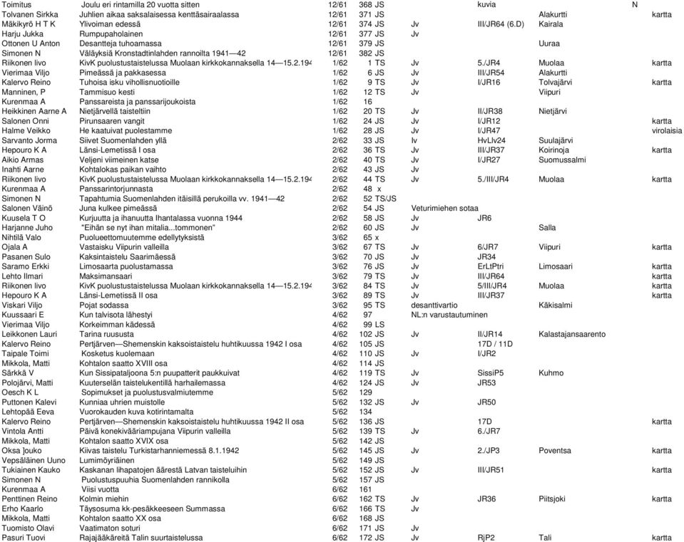 D) Kairala Harju Jukka Rumpupaholainen 12/61 377 JS Jv Ottonen U Anton Desantteja tuhoamassa 12/61 379 JS Uuraa Simonen N Väläyksiä Kronstadtinlahden rannoilta 1941 42 12/61 382 JS Riikonen livo KivK