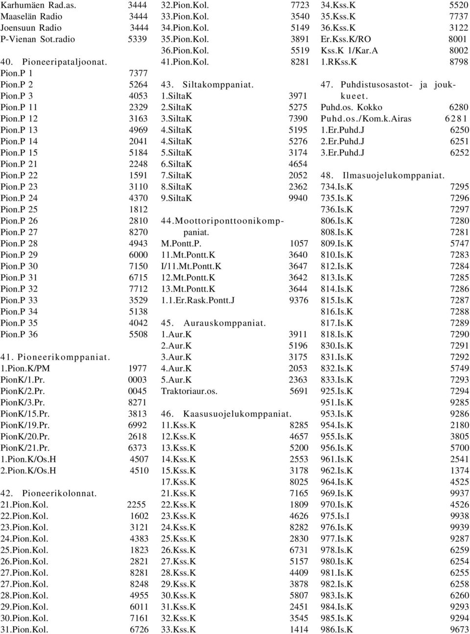 P 31 6715 Pion.P 32 7712 Pion.P 33 3529 Pion.P 34 5138 Pion.P 35 4042 Pion.P 36 5508 41. Pioneerikomppaniat. 1.Pion.K/PM 1977 PionK/1.Pr. 0003 PionK/2.Pr. 0045 PionK/3.Pr. 8271 PionK/15.Pr. 3813 PionK/19.