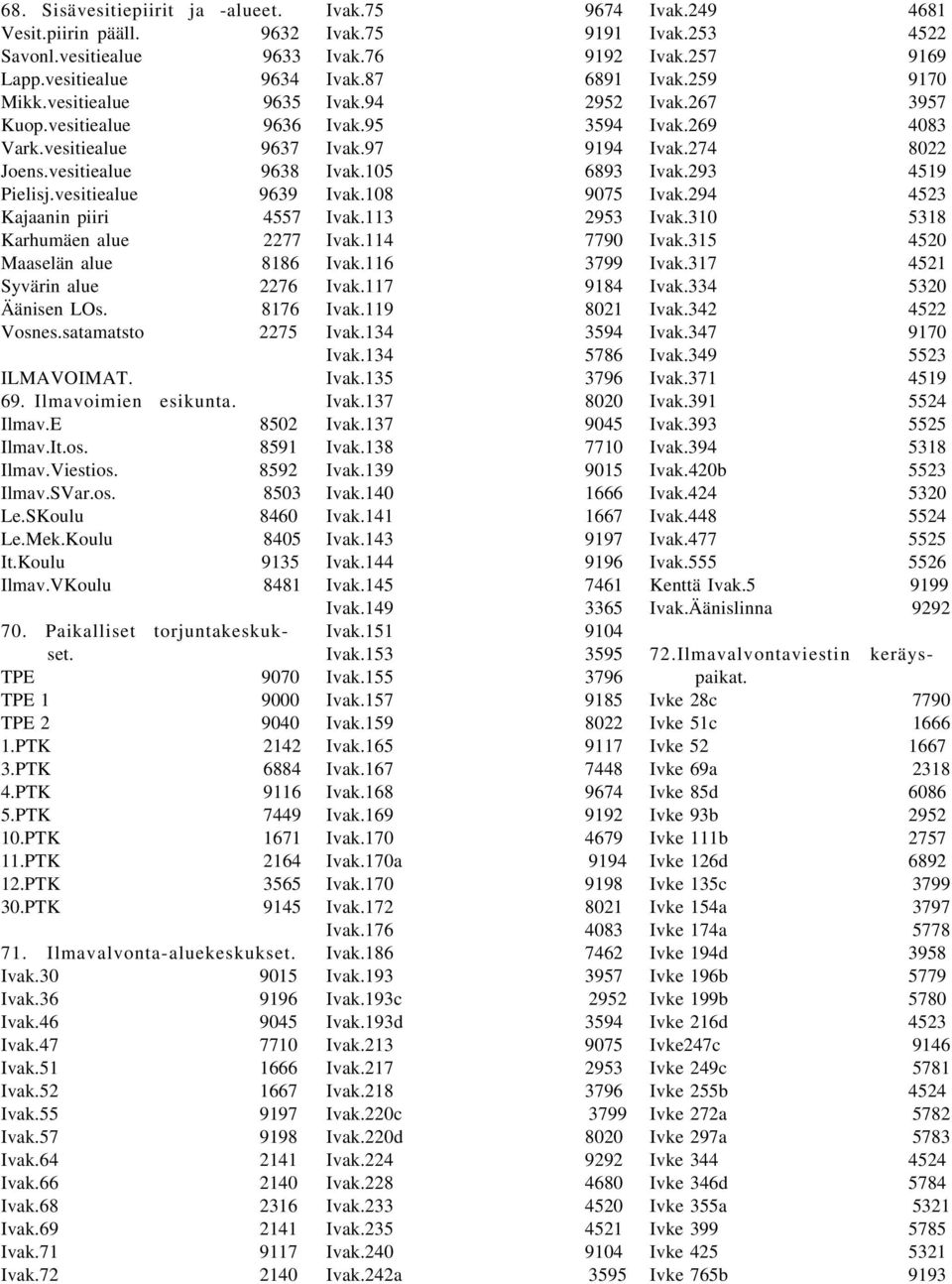 Ilmav.E 8502 Ilmav.It.os. 8591 Ilmav.Viestios. 8592 Ilmav.SVar.os. 8503 Le.SKoulu 8460 Le.Mek.Koulu 8405 It.Koulu 9135 Ilmav.VKoulu 8481 70. Paikalliset torjuntakeskukset.