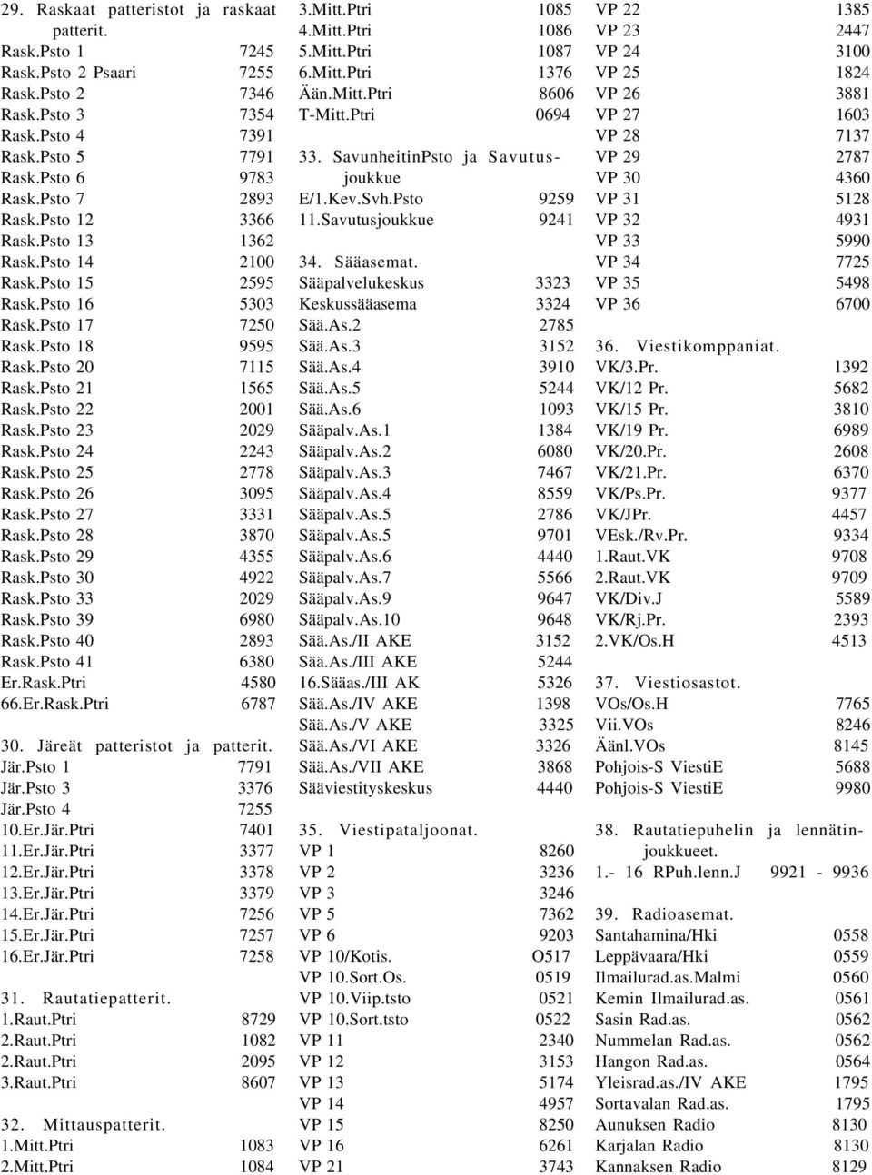 Psto 24 2243 Rask.Psto 25 2778 Rask.Psto 26 3095 Rask.Psto 27 3331 Rask.Psto 28 3870 Rask.Psto 29 4355 Rask.Psto 30 4922 Rask.Psto 33 2029 Rask.Psto 39 6980 Rask.Psto 40 2893 Rask.Psto 41 6380 Er.