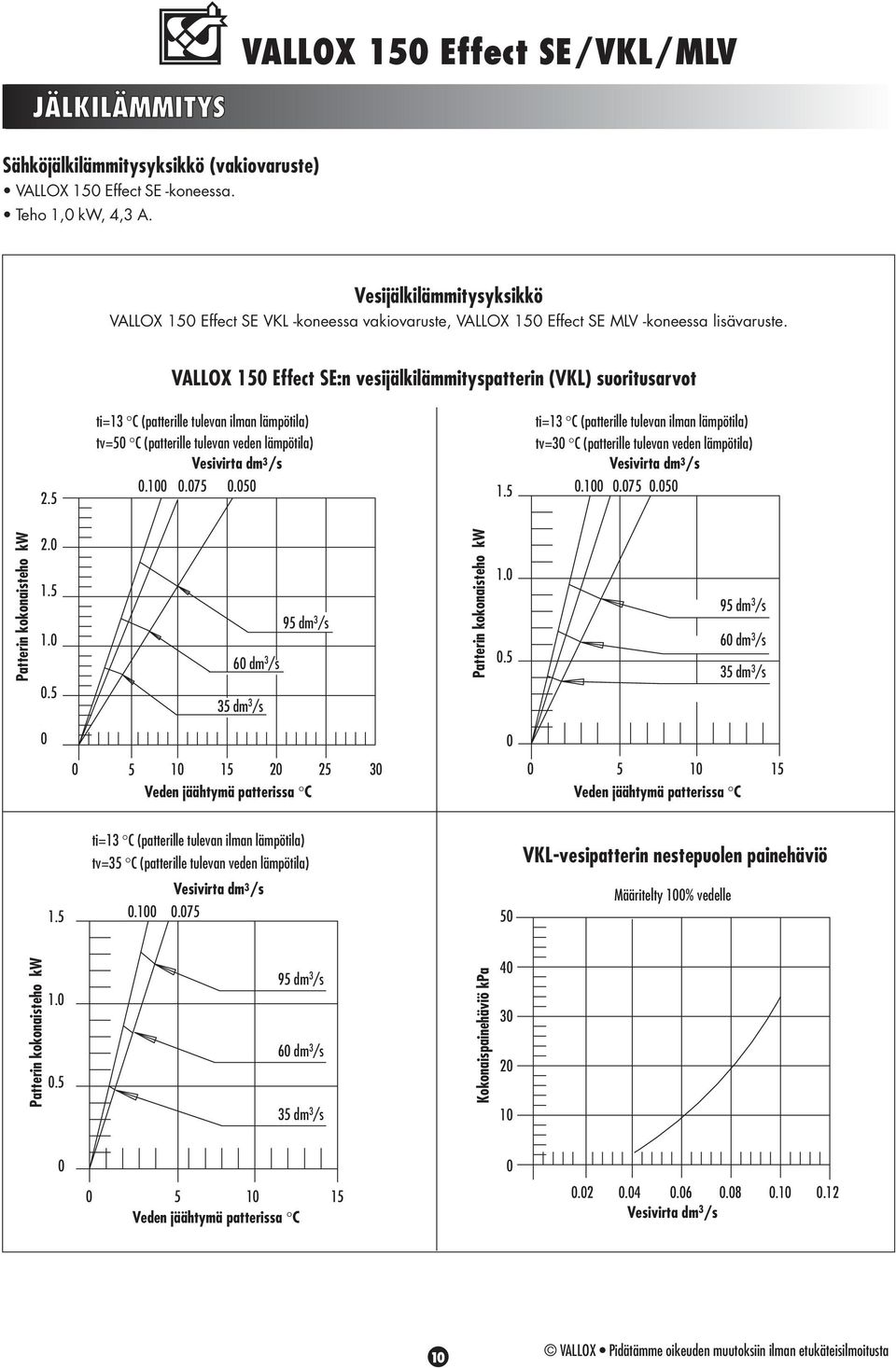 5 ti=13 C (patterille tulevan ilman lämpötila) tv=50 C (patterille tulevan veden lämpötila) Vesivirta dm 3 /s 0.100 0.075 0.050 1.