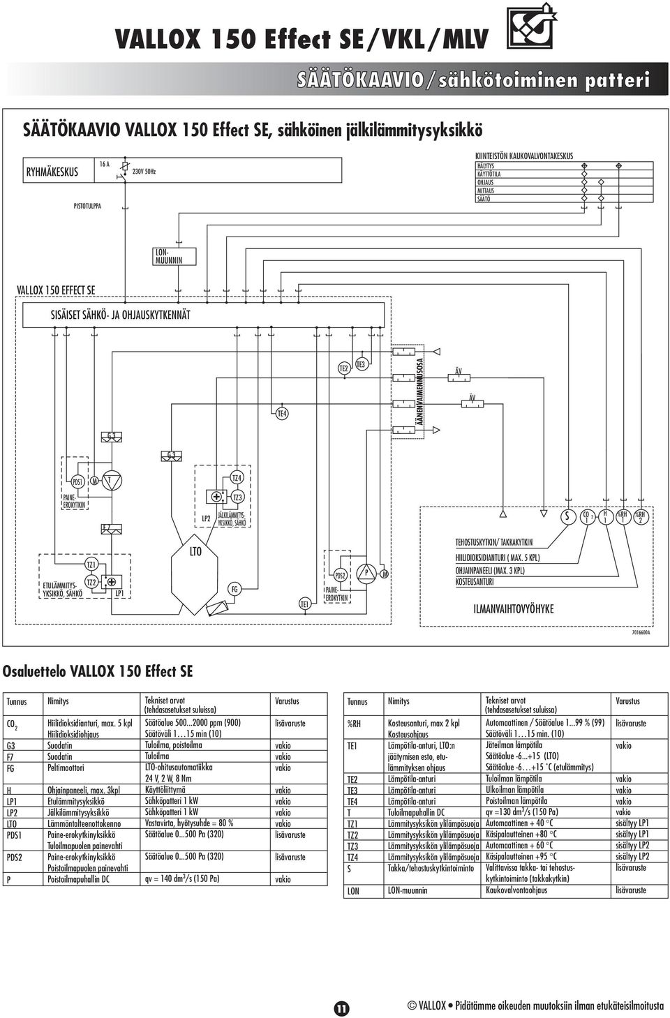 H %RH %RH 1 1 1 2 ETULÄITYS- YKSIKKÖ, SÄHKÖ TZ1 TZ2 LP1 LTO FG TE1 PDS2 PAINE- EROKYTKIN P TEHOSTUSKYTKIN/ TAKKAKYTKIN HIILIDIOKSIDIANTURI ( AX. 5 KPL) OHJAINPANEELI (AX.