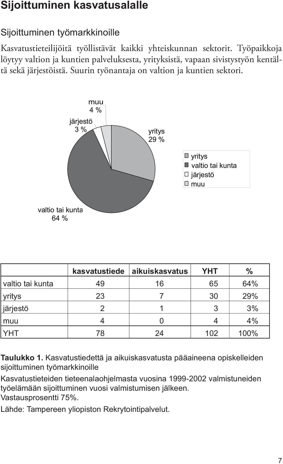 järjestö 3 % muu 4 % yritys 29 % yritys valtio tai kunta järjestö muu valtio tai kunta 64 % kasvatustiede aikuiskasvatus YHT % valtio tai kunta 49 16 65 64% yritys 23 7 30 29% järjestö 2 1 3 3% muu 4