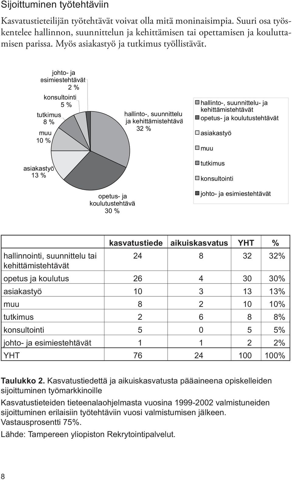 johto- ja esimiestehtävät 2 % muu 10 % asiakastyö 13 % konsultointi 5 % tutkimus 8 % opetus- ja koulutustehtävä 30 % hallinto-, suunnittelu ja kehittämistehtävä 32 % hallinto-, suunnittelu- ja