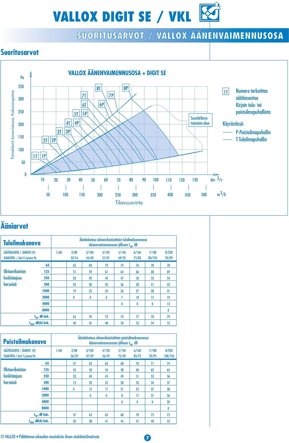 50 00 50 00 50 00 50 500 Tilavuusvirta m /h Ääniarvot Tuloilmakanava Äänitehotaso oktaavikaistoittain tuloilmakanavassa äänenvaimennusosan jälkeen L w, db SÄÄTÖASENTO / JÄNNITE (V) ILMAVIRTA / dm