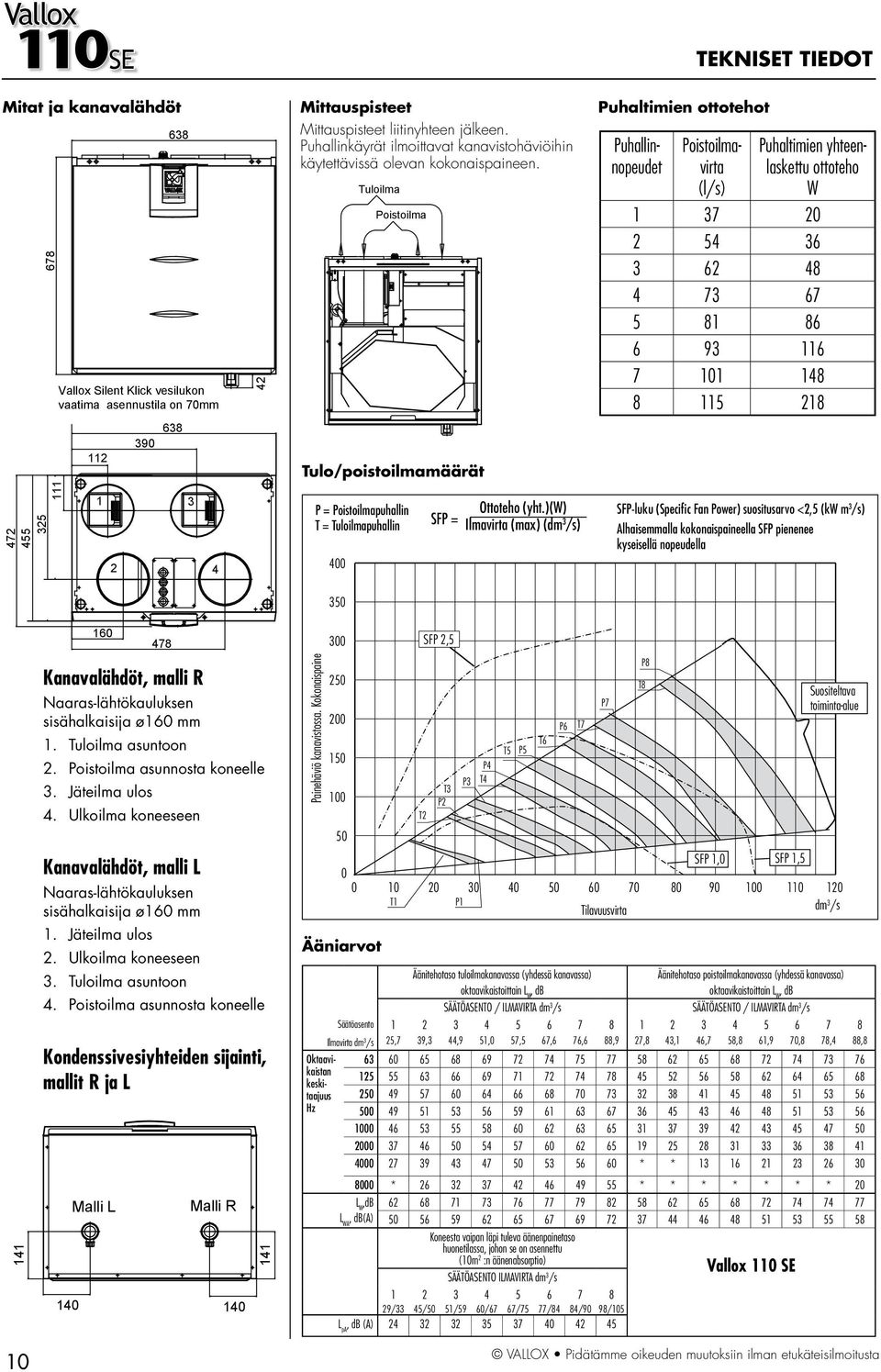 Tuloilma Poistoilma Puhaltimien ottotehot Puhallinnopeudet Poistoilmavirta (l/s) Puhaltimien yhteenlaskettu ottoteho W 37 0 54 36 3 6 48 4 73 67 5 8 86 6 93 6 7 0 48 8 5 8 390 638