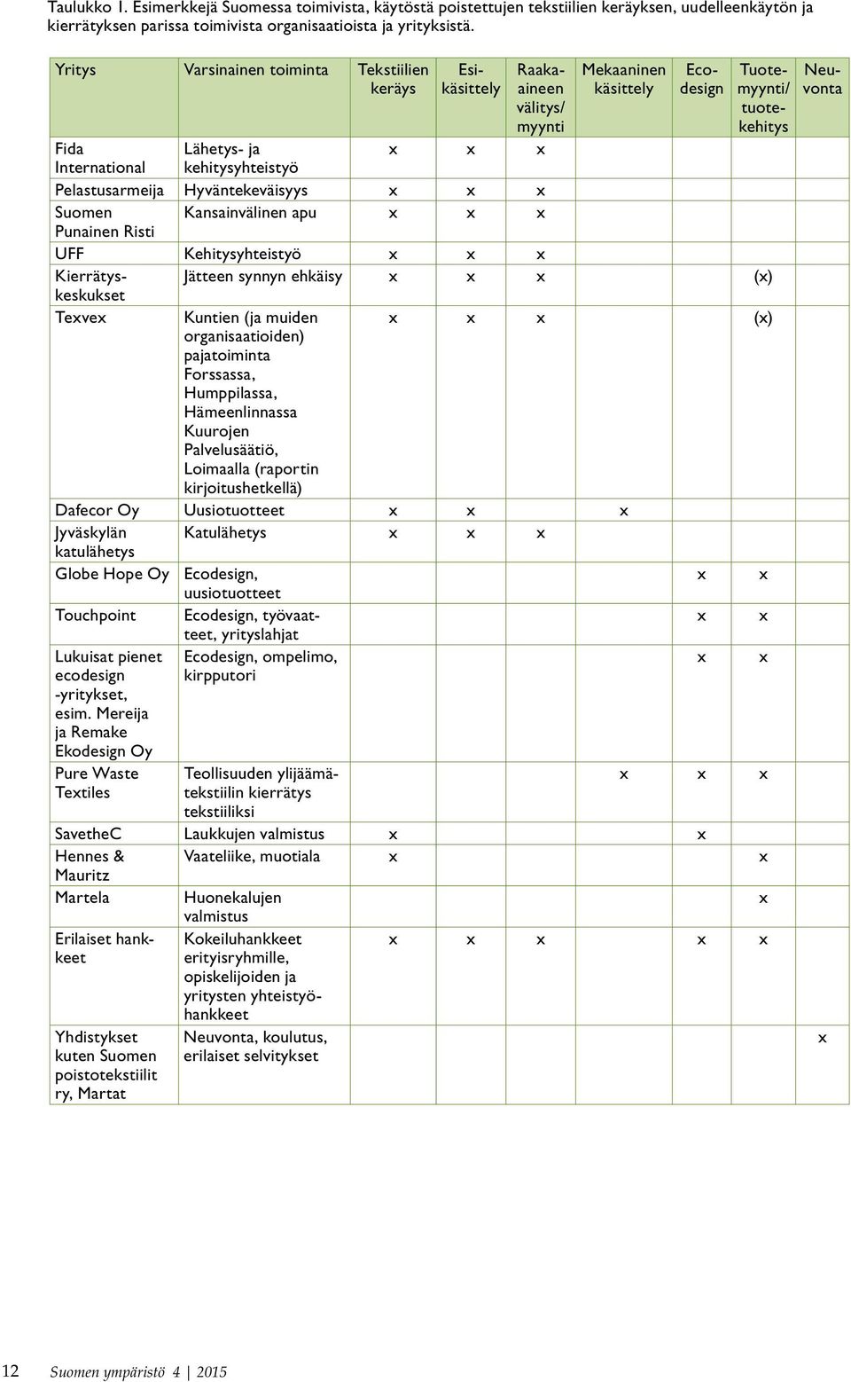 Hyväntekeväisyys x x x Suomen Kansainvälinen apu x x x Punainen Risti UFF Kehitysyhteistyö x x x Kierrätyskeskukset Jätteen synnyn ehkäisy x x x (x) Texvex Kuntien (ja muiden x x x (x)