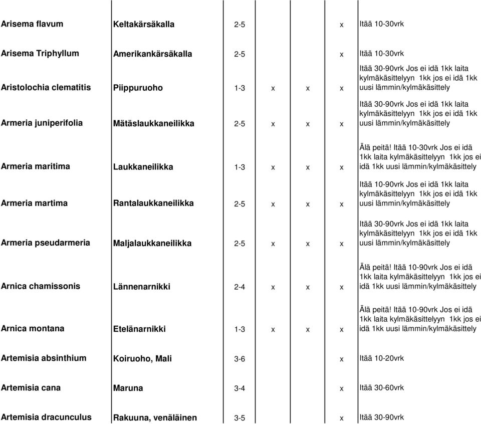 Itää 10-30vrk Jos ei idä idä 1kk Itää 10-90vrk Jos ei idä 1kk laita Arnica chamissonis Lännenarnikki 2-4 x x x Älä peitä!