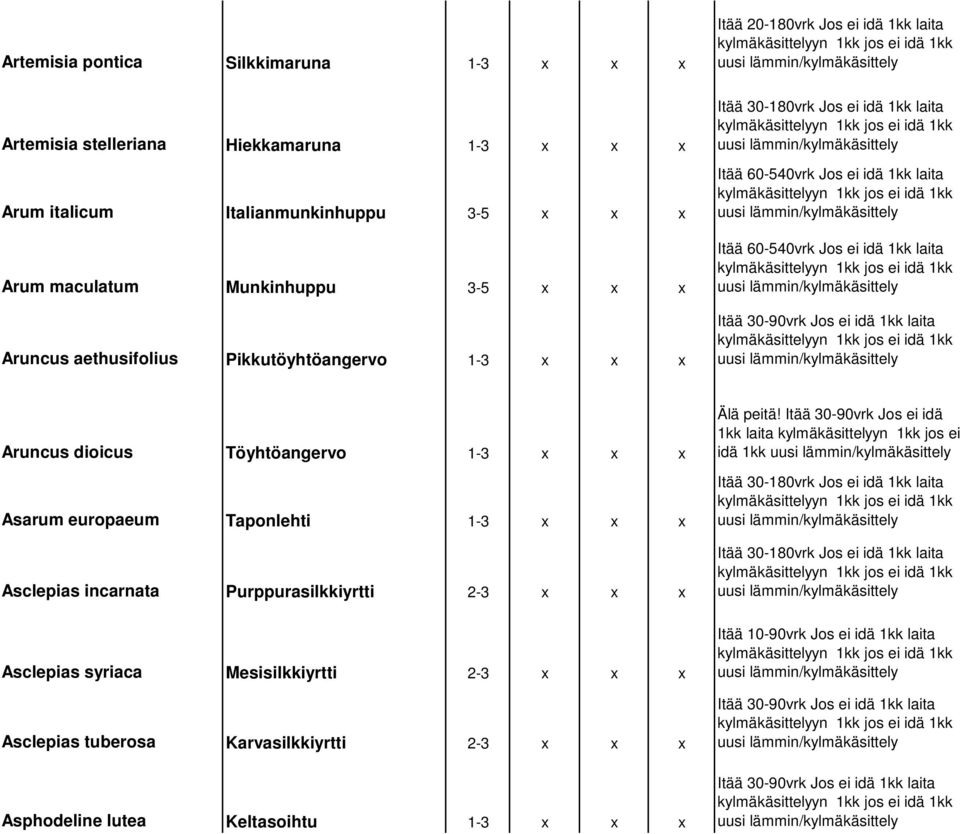 Töyhtöangervo 1-3 x x x Asarum europaeum Taponlehti 1-3 x x x Asclepias incarnata Purppurasilkkiyrtti 2-3 x x x Asclepias syriaca Mesisilkkiyrtti 2-3 x x x Asclepias tuberosa Karvasilkkiyrtti